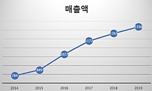 '3세 경영 본격화' 아주약품, 5년새 매출 70% 증가
