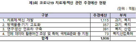 코로나19 치료제·백신개발 등 추경 1936억 신속지원
