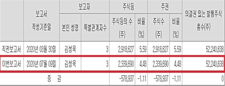 한올바이오 창업주 일가 지분율 4%대 뚝...'결별 수순'