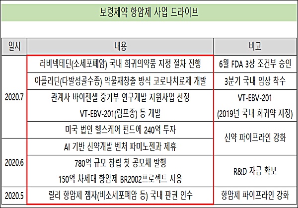 보령제약, 항암제 사업 '전력투구'...미래 사업 극대화
