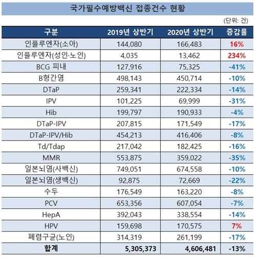 독감백신 접종, 지난해 대비 두배 '껑충'…코로나 여파