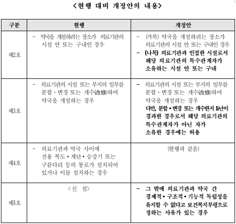 편법 원내약국 근절 법안, 복지부·병·의협 반대