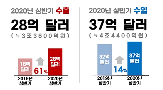 상반기 의약품 수출 사상 최대 규모...코로나 수혜
