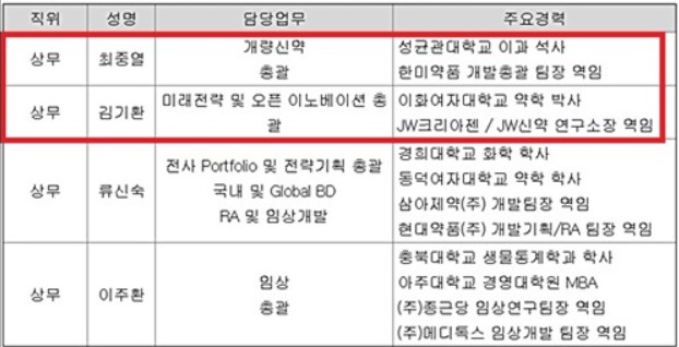 현대약품, 핵심연구인력 동반 퇴사…"R&D 차질 없다"