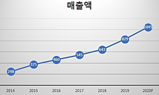 '상장 모범생' 파마리서치프로덕트, 첫 1천억 가시화