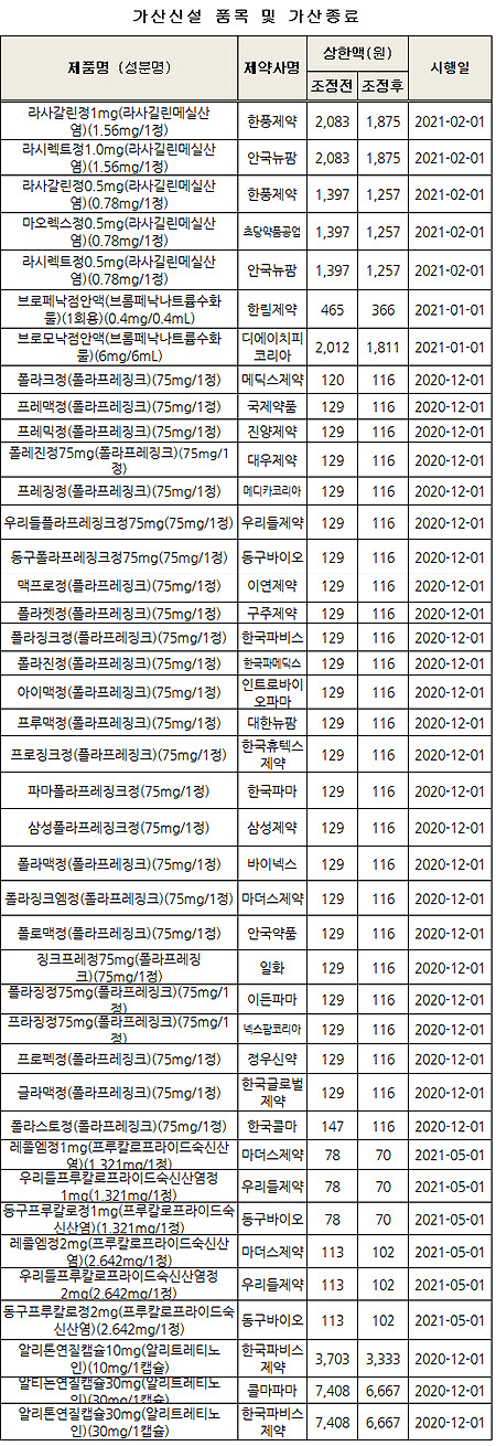 폴라스토·브로페낙점안액, 혁신형제약 약가가산 수혜  
