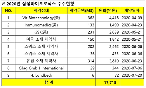 삼성바이오로직스, 상장 4년만에 외형 1조 돌파 유력