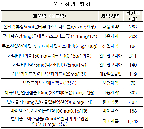 보험약 116개, 자진취하·품목미갱신 등 급여 삭제