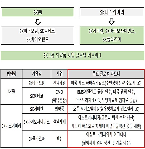 SK그룹 의약품 사업, 빅파마 네트워크 잇단 확장