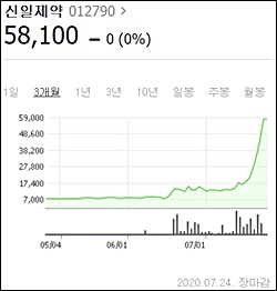 신일제약 오너家, 7월에만 131억 규모 주식 처분