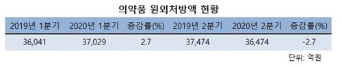 코로나19 여파에 2분기 처방액 소폭 감소...장기화 우려