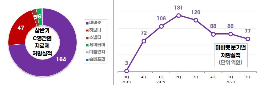 C형간염 '마비렛' 처방 31%↓…환자감소·코로나 이중고