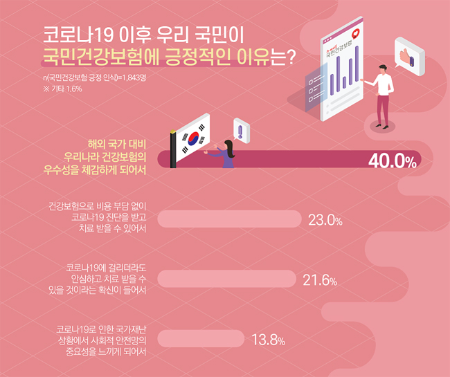 국민 40% "코로나19로 해외보다 우수한 건보 체감"