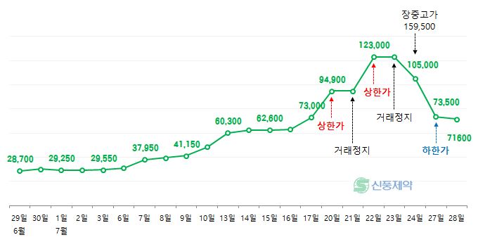 어제는 상한가 오늘은 하한가…혼돈의 제약바이오주
