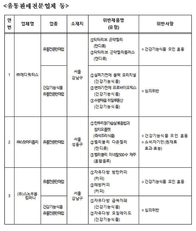 식품을 건식으로 혼동 준 유통업체 3곳, 행정처분 예정