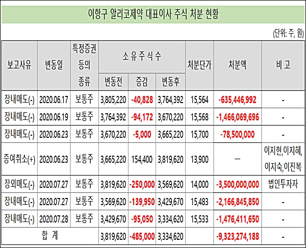 알리코 대주주, 한달새 93억 주식 처분…지분율 5% '뚝'