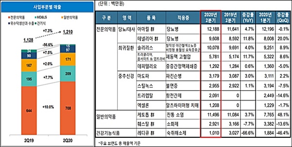한독, 외형·수익성 모두 잡았다…사업다각화 효과
