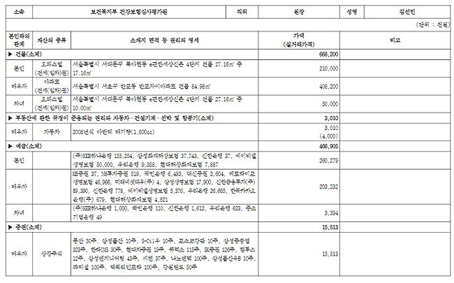 김선민 심평원장, 재산 11억5천만원 신고