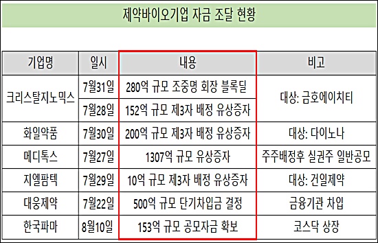 '유증·차입·IPO' 제약바이오업계, 자금조달 봇물
