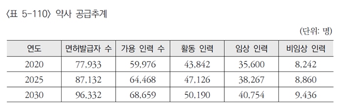 보사연 "10년 뒤 제약·병원·연구직 약사 1만명 부족"