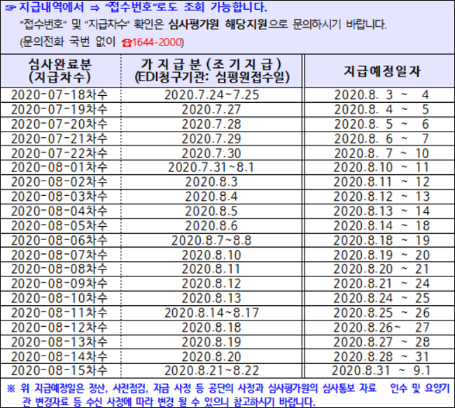 7월 말 접수한 요양급여비용, 오늘(3일)부터 지급
