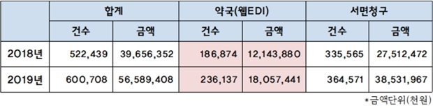 당뇨소모성재료 청구 169억 급증...약국 성적표는 부진