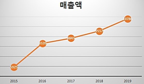 진격의 종근당, 5년간 '외형-수익-R&D' 모두 잡았다