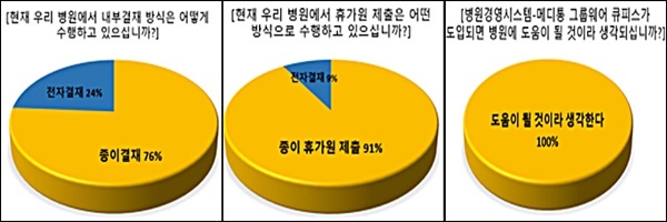 중소병원 응답자 76% "내부결재, 전자 아닌 종이결재"
