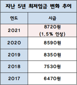 내년도 최저임금 8720원 최종 고시…130원 인상