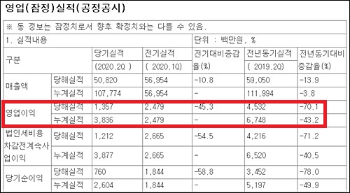 영진약품, 2분기 영업익 14억…전년비 70.1%↓