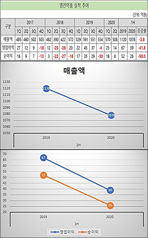 영진약품, 실적 상승세 '제동'…코로나發 수출 차질