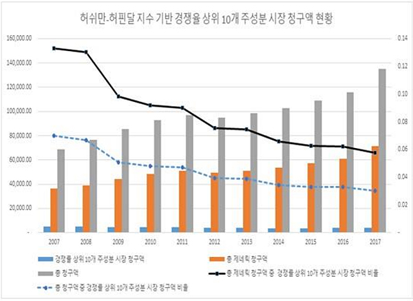 "2012년 계단식 약가 이후 제네릭 가격 90%대 유지"