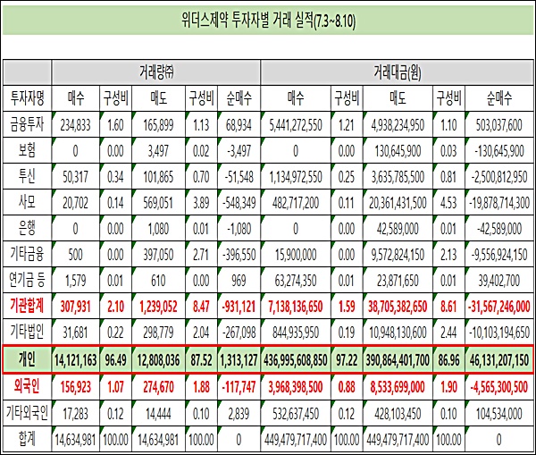 위더스제약, 상장 한달…'기관·외국인' 자금 대거 이탈