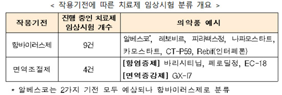 국내 임상 중 코로나19 치료제 13개…항바이러스제 9개