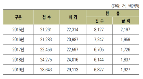 지난해 진료비 환불 19억…임의비급여 유형 최다