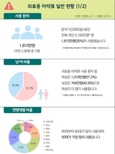 국민 8명중 1명 마약류 항불안제 처방…디아제팜 최다