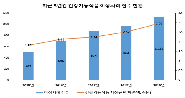 건기식 부작용 신고건수 1000건 돌파…매년 증가세