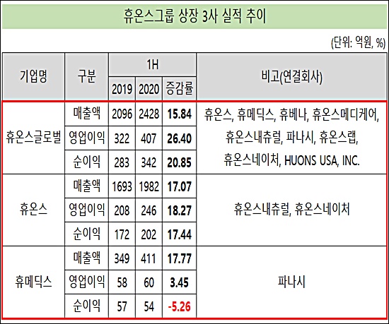'주력 자회사 호조' 휴온스글로벌, 첫 5000억 가시화