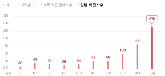 확진자 급증에 약국가 긴장..."코로나 장기화 우려"