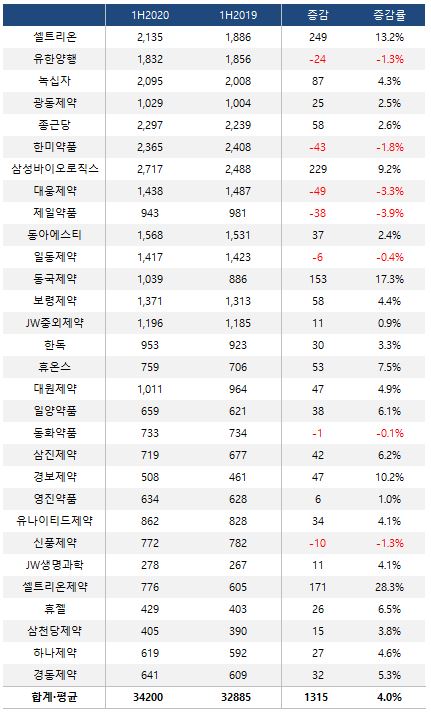 코로나 덮쳤지만…상장제약 4곳 중 3곳 '고용 증가'