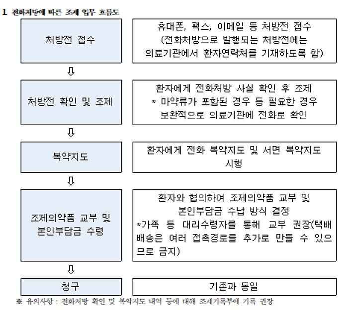 수해 지역도 한시적 '전화처방' 허용…대리 수령 권장
