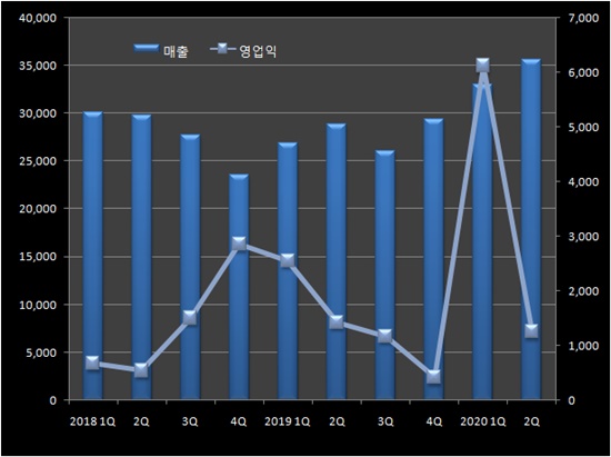 '코로나로 반짝'...국제약품, 상반기 마스크 매출 110억