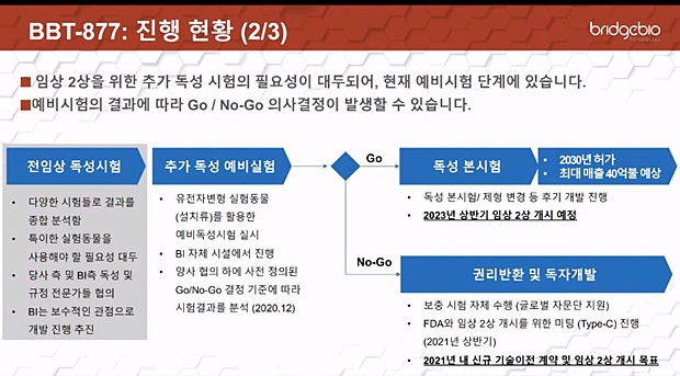 브릿지바이오 "기술수출신약 2상지연...23년 진입 예상"