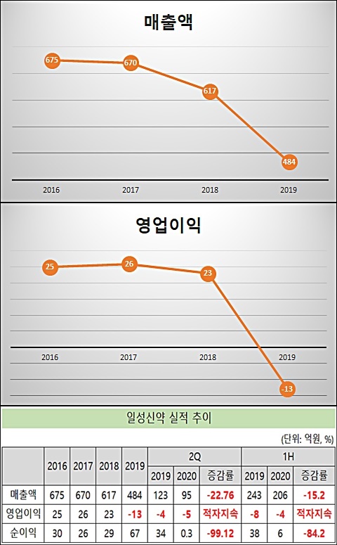 뒤로가는 일성신약, 적자에 '분기 매출 100억' 붕괴