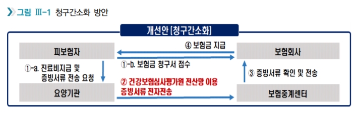 "의원·약국 실손보험 청구, 심평원 경유 보험사로"