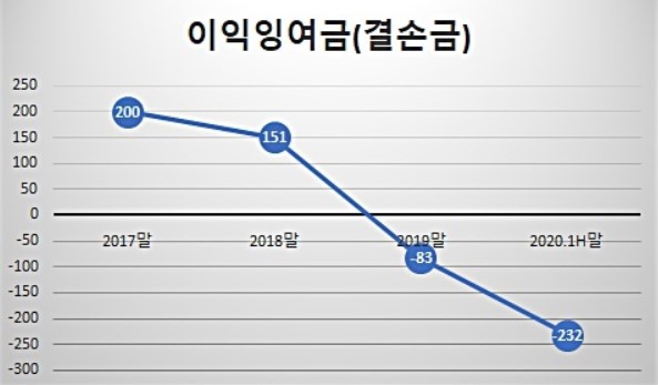 명문제약, 골프장 매각에 유증까지 '적자 탈출 안간힘'
