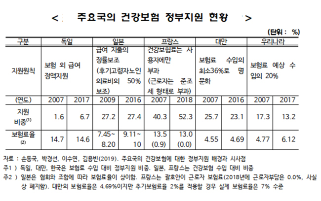 "프랑스·일본 등 주요국, 건보 국가 책임 강화"