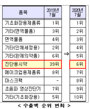 진단용시약 138개국에 수출…전체 보건산업 상승세 유지 