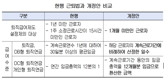 '한달 근무해도 퇴직금' 법안에 약국 등 사업장 '발칵'