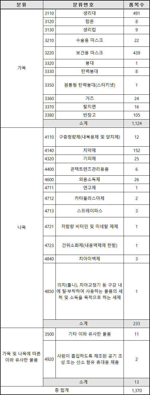 작년 의약외품 허가 1위는 생리대…2위는 보건용 마스크